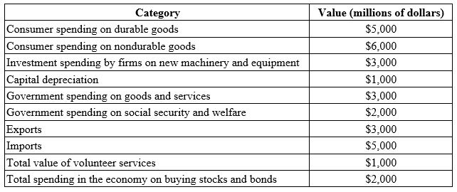 Refer to the table Spending Data for Stewarton 2018 for fictional 2018 data for the nation of Stewarton. Use the data to calculate the GDP of Stewarton in 2018. Table: Spending Data for Stewarton 2018   