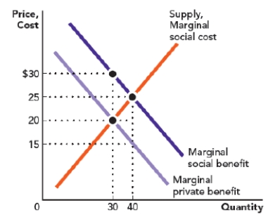 Use Figure: Externalities and Deadweight Loss I. The figure shows the marginal private benefit, marginal social benefit, and marginal private cost for a good. The free-market equilibrium price of the good is _____, and the equilibrium quantity is _____ units. ​ Figure: Externalities and Deadweight Loss I   A)  $15; 30 B)  $20; 40 C)  $20; 30 D)  $15; 40