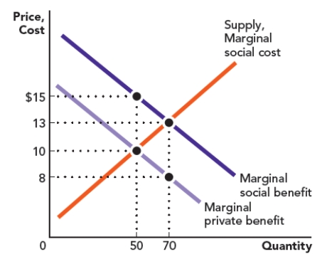 Use Figure: Positive Externalities and Deadweight Loss. The figure shows the marginal private benefit, marginal social benefit, and marginal private cost for a good. The free-market equilibrium price of the good is _____, and the equilibrium quantity is _____ units. ​ Figure: Positive Externalities and Deadweight Loss   A)  $10; 70 B)  $15; 50 C)  $10; 50 D)  $15; 70