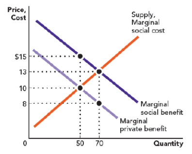 Use Figure: Positive Externalities and Deadweight Loss. The figure shows the marginal private benefit, marginal social benefit, and marginal private cost for a good. The deadweight loss because of the externality is equal to: ​ Figure: Positive Externalities and Deadweight Loss   A)  $20. B)  $30. C)  $50. D)  $70.