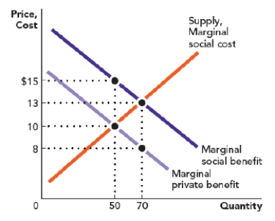 Use Figure: Positive Externalities and Deadweight Loss. The figure shows the marginal private benefit, marginal social benefit, and marginal private cost for a good. The government should offer a _____ subsidy to arrive at the socially optimal quantity. ​ Figure: Positive Externalities and Deadweight Loss   A)  $5 B)  $10 C)  $15 D)  $13