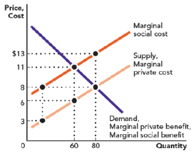 Use Figure: Negative Externality and Deadweight Loss I. The figure shows the marginal benefit, marginal private cost, and marginal social cost that are associated with producing a good. The government should impose an excise tax of _____ to arrive at the socially optimal quantity. ​ Figure: Negative Externality and Deadweight Loss I   A)  $5 B)  $4 C)  $3 D)  $2