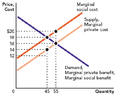 Use Figure: Negative Externality and Deadweight Loss II. The figure shows the marginal benefit, marginal private cost, and marginal social cost that are associated with producing a good. The socially optimal price of the good is _____, and the socially optimal quantity is _____ units. ​ Figure: Negative Externality and Deadweight Loss II   A)  $18; 45 B)  $18; 55 C)  $16; 45 D)  $16; 55