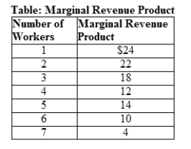 Use Table: Marginal Revenue Product. The table lists the number of workers and the marginal revenue product per hour that is generated by each worker for a firm in a perfectly competitive market. If we know that the firm is hiring five workers, then the wage of labor is greater than _____ and less than or equal to:   ​ A)  $4; $10. B)  $10; $14. C)  $14; $18. D)  $18; $22.