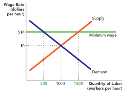 Use Figure: Minimum Wage and Job Loss I. If the government sets a minimum wage of $14 per hour, then how many of the total number of unemployed workers were previously employed and lost their jobs from the hike in minimum wage? ​ Minimum Wage and Job Loss I   A)  500 B)  1,000 C)  1,500 D)  2,000