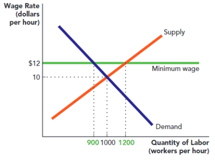 Use Figure: Minimum Wage and Job Loss II. If the government sets a minimum wage of $12 per hour, then the quantity of labor demanded is _____, and the quantity of labor supplied is: ​ Minimum Wage and Job Loss II   A)  1,000; 1,000. B)  900; 1,200. C)  1,200; 900. D)  1,000; 1,200.