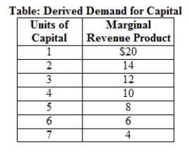 Use Table: Derived Demand for Capital. The table lists the units of capital and the marginal revenue product per hour that are generated by each unit for a firm in a perfectly competitive market. If the hourly rental rate of capital is $12 per hour, then the firm will hire _____ units of capital.   ​ A)  three B)  four C)  five D)  six