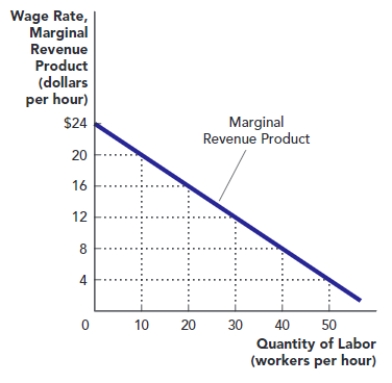 Use Figure: Marginal Revenue Product and Labor Demand. The figure shows the marginal revenue product per hour of labor for a competitive firm. If the firm employs between 30 and 40 workers per hour, then the wage must be between: ​ Figure: Marginal Revenue Product and Labor Demand   A)  $4 and $8. B)  $8 and $12. C)  $12 and $16. D)  $16 and $20.