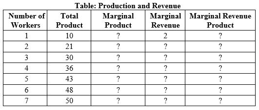 Use Table: Production and Revenue. The table shows the number workers and the total production of a firm in a competitive market. Use the table to answer the following questions:    a. Fill in the missing numbers in the table. b. If the wage that is determined by the labor market is $12, then how many workers should the firm hire? c. If the firm is currently hiring six workers, then what can you say about the equilibrium wage rate in the labor market? Justify your answer.