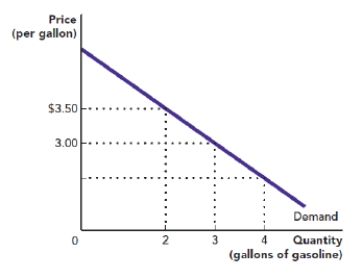 Use Figure: Demand for Gasoline. The figure shows the demand curve for gasoline in a small town that has only one provider, which therefore is a monopolist. The total revenue to the monopolist from selling three gallons is: Figure: Demand for Gasoline A) $7. B) $9. C) $10. D) $11.