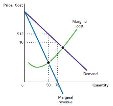 Use Figure: Profit-Maximizing Quantity and Price. The figure depicts the demand curve, marginal revenue curve, and marginal cost curve that are facing a monopolist. The profit-maximizing price for the monopolist is _____, and the profit-maximizing quantity is _____ units. ​ Figure: Profit-Maximizing Quantity and Price   A)  $12; 70 B)  $10; 70 C)  $12; 50 D)  $10; 50