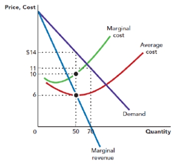 Use Figure: Monopoly Profit Maximization. The figure shows the demand curve, marginal revenue curve, marginal cost curve, and average total cost curve that are faced by a monopolist. Suppose that the firm is operating at its profit-maximizing point. The profit per unit for the firm is_____, and the total profit is: ​ Figure: Monopoly Profit Maximization   A)  $4; $560. B)  $4; $280. C)  $8; $700. D)  $8; $400.