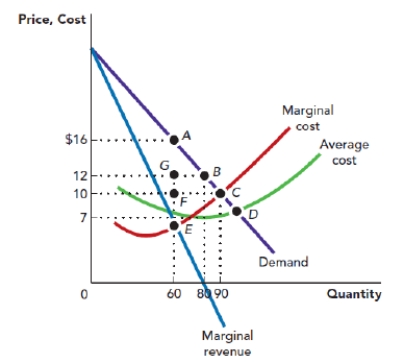 Use Figure: Monopoly Profit-Maximization and Deadweight Loss. The figure shows the demand curve, marginal revenue curve, marginal cost curve, and average total cost curve that are facing a monopolist. Suppose that the firm is operating at its profit-maximizing point. Given this, the resulting deadweight loss to the society is given by the area: ​ Figure: Monopoly Profit-Maximization and Deadweight Loss   A)  AGB. B)  ACF. C)  FCE. D)  ACE.