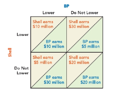 Use Figure: Payoff Matrix Shell & BP I. The figure shows the payoff matrix where the hypothetical daily profits of BP and Shell (in millions of dollars)  depend on each other's decision about whether to lower prices. If each firm follows its dominant strategy, then BP's payoff would be _____, and Shell's payoff would be: ​ Figure: Payoff Matrix Shell & BP I   A)  $10 million; $10 million. B)  $30 million; $30 million. C)  $20 million; $20 million. D)  $5 million; $30 million.