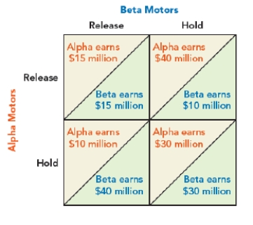 Use Figure: Payoff Matrix Alpha and Beta Motors I. The figure shows the payoff matrix where the hypothetical daily profits of Alpha Motor and Beta Motor (in millions of dollars)  depend on each other's decision about whether to hold onto its inventories or release them at a discount at the end of the year. Based on the payoffs, Alpha Motor's dominant strategy is to_____ its inventory, and Beta Motor's dominant strategy is to _____ its inventory. ​ Figure: Payoff Matrix Alpha and Beta Motors I   A)  hold; hold B)  hold; release C)  release; hold D)  release; release
