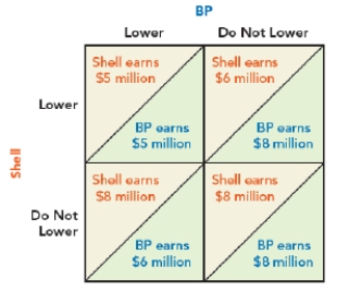 Use Figure: Payoff Matrix Shell and BP II. The figure shows the payoff matrix where the hypothetical daily profits of BP and Shell (in millions of dollars)  depend on each other's decision about whether to lower prices. If each firm follows its dominant strategy, then BP's payoff would be _____, and Shell's payoff would be: ​ Figure: Payoff Matrix Shell & BP II   A)  $8 million; $8 million. B)  $6 million; $8 million. C)  $8 million; $6 million. D)  $5 million; $5 million.