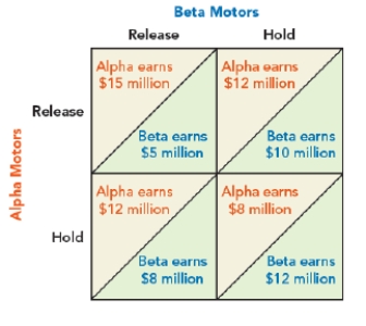 Use Figure: Payoff Matrix Alpha and Beta Motors II. The figure shows the payoff matrix where the hypothetical daily profits of Alpha Motor and Beta Motors (in millions of dollars)  depend on each other's decision about whether to hold on to their inventories or release them at a discount at the end of the year. If both firms follow their dominant strategy, then Alpha Motor's payoff will be _____, and Beta Motor's payoff will be: ​ Figure: Payoff Matrix Alpha and Beta Motors II   A)  $15 million; $5 million. B)  $12 million; $10 million. C)  $12 million; $8 million. D)  $8 million; $12 million.