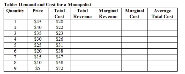 Use Table: Demand and Cost for a Monopolist. The table shows the quantity demanded, price level, and total cost faced by a monopolist.    ​A) Fill in the columns for total revenue, marginal revenue, marginal cost, and average total cost. B) What are the profit-maximizing price and the quantity for the monopolist? Explain. C) At the profit-maximizing point, what is the profit per unit for the monopolist? D) At profit-maximizing point, what is the total profit?