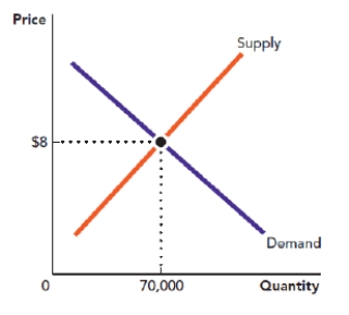 Use the figure A Perfectly Competitive Market. What is the marginal revenue that a firm in this market would earn from its 1,000th unit? ​ Figure: A Perfectly Competitive Market   A)  $8 B)  $80,000 C)  $7 D)  $70,000