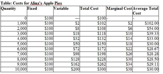 <strong>Use the table Costs for Alina's Apple Pies. If Alina's Apple Pies operates in a perfectly competitive market and the market price for a pie is $38, what profit (or loss) will this firm earn? </strong> A) a profit of $80 B) a loss of $30 C) a loss of $200 D) a profit of $200