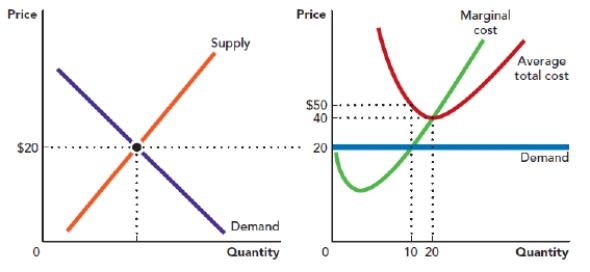 <strong>Use the figure A Perfectly Competitive Market in the Short Run I. What is the quantity that this firm will produce, and how much profit or loss will it earn? Figure: A Perfectly Competitive Market in the Short Run I </strong> A) The quantity is 20, and the profit is $300,000. B) The quantity is 10, and the profits is $200,000. C) The quantity is 20, and the loss is $200,000. D) The quantity is 10, and the loss is $300,000.