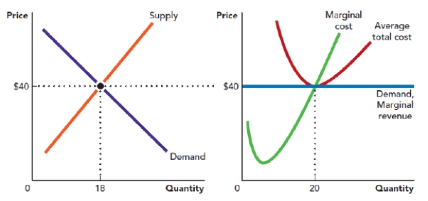 <strong>Use the figure A Perfectly Competitive Market in the Short Run III. What is the quantity that this firm will produce, and how much profit or loss will it earn? Figure: A Perfectly Competitive Market in the Short Run III </strong> A) The quantity is 20, and the profit is $800,000. B) The quantity is 18, and the profit is $800,000. C) The quantity is 20, and the profit is zero. D) The quantity is 20, and the loss is $800,000.