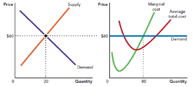 Use the figure A Perfectly Competitive Market in the Short Run IV. If the price in this market persists, what will happen in the long run? ​ Figure: A Perfectly Competitive Market in the Short Run IV   A)  Firms will enter the market, and the market supply curve shifts to the right, lowering the price. B)  Firms will exit the market, and the average total cost curve shifts down, returning the firm to profit. C)  Firms will exit the market, and the market supply curve shifts to the left, raising the price. D)  Nothing, firms have no incentive to enter or exit this market.