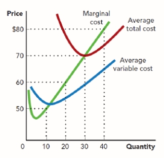 . Use the figure Costs for a Firm. At what price does this firm cover some, but not all, of its fixed costs? ​ Figure: Costs for a Firm   A)  $50 B)  $60 C)  $70 D)  $80