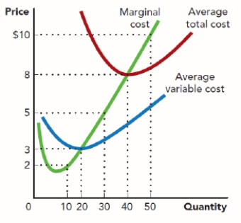 . Use the figure Costs for a Firm II. What price and quantity combination are part of this firm's long-run supply curve? ​ Figure: Costs for a Firm II   A)  price $2 and quantity 10 B)  price $3 and quantity 20 C)  price $5 and quantity 30 D)  price $8 and quantity 40