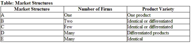Use the table Market Structures. For each letter in this table, indicate the market structure that fits the characteristics given for that row. ​   