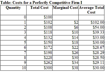 Use the table Costs for a Perfectly Competitive Firm I. What price would make this firm willing to produce five units? Explain. How much profit or loss would the firm make at that price and quantity? Show your work. ​    ​