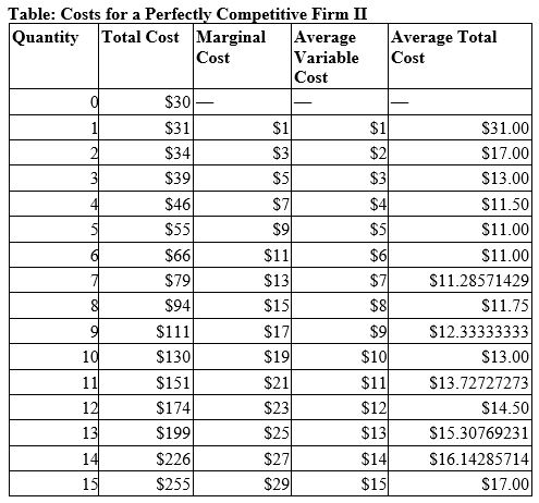 Use the table Costs for a Perfectly Competitive Firm. What price and quantity will this firm produce in a market in long-run equilibrium? Explain.   
