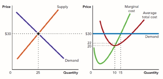 Use the figure A Perfectly Competitive Market and a Firm in That Market's Cost Curves. Explain why this market is not in long-run equilibrium, and then explain the process by which this market will return to long-run equilibrium. ​ Figure: A Perfectly Competitive Market and a Firm in that Market's Cost Curves   
