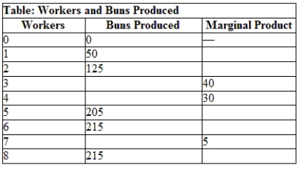 Use the table Workers and Buns Produced. If the manager wants to maximize total output, how many workers should be hired? ​   A)  2 B)  6 C)  7 D)  8