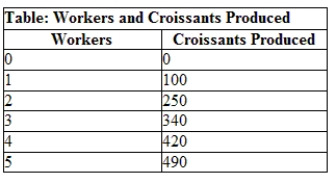 Use the table Workers and Croissants Produced. Which of the following statements is true? A) The marginal product of the third worker is negative. B) The total product of the second worker is negative. C) The marginal product of the second worker is less than the marginal product of the first worker. D) The marginal product of the third worker is less than the marginal product of the second worker.