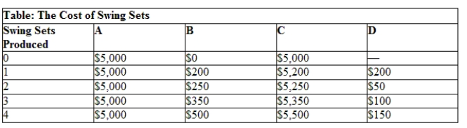 <strong>Use the table The Cost of Swing Sets. Eleanor's costs of producing swing sets are given in this table, but the labels for several columns are missing. What column represents Eleanor's marginal costs?  </strong> A) A B) B C) C D) D <div style=padding-top: 35px> 