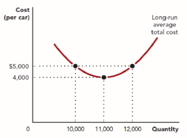Use the figure Long-Run Average Total Cost Curve for Magma Motors. If this firm is currently producing 11,000 cars per year, what does it experience if it increases output by 1,000 cars? Figure: Long-Run Average Total Cost Curve for Magma Motors A) economies of scale B) economies of scope C) diseconomies of scale D) minimum efficient scale