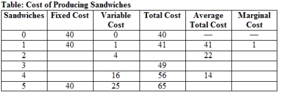 Use the table The Cost of Producing Sandwiches. The table provides cost information for the first five sandwiches that are produced by a sandwich shop, but some information is missing. ​     A. What is the variable cost of the third sandwich? B. What is the marginal cost of the fourth sandwich? C. Are five sandwiches greater than, less than, or equal to the quantity where the marginal cost curve intersects the average total cost curve? Explain.
