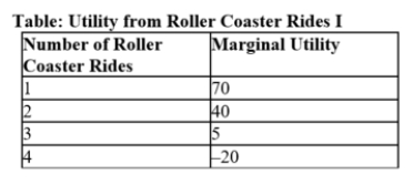 Use the table Utility from Roller Coaster Rides I. What is the total utility from two roller coaster rides? ​   A)  45 B)  110 C)  35 D)  40