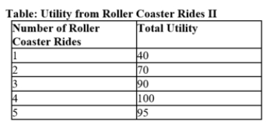 Use the table Number of Roller Coaster Rides II. What is the marginal utility of the third roller coaster ride? ​   A)  90 B)  10 C)  20 D)  110