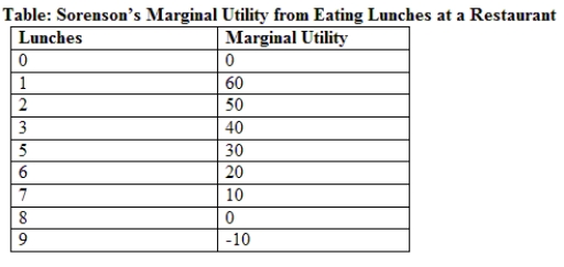Use the table Sorenson's Utility from Eating Lunches at a Restaurant. Which of the following quantities of lunches will NOT increase Sorenson's total utility? ​   A)  one lunch B)  five lunches C)  six lunches D)  nine lunches