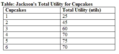 <strong>Use the table Jackson's Total Utility for Cupcakes. What is the marginal utility of Jackson's first cupcake? </strong> A) 25 B) 20 C) 45 D) zero