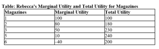 <strong>Use the table Rebecca's Marginal Utility and Total Utility for Magazines. How many magazines give Rebecca the most total happiness? </strong> A) one magazine B) six magazines C) five magazines D) three magazines