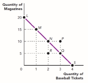 <strong>. Use the figure Aimee's Budget Constraint. Which point represents a point that is not affordable? Figure: Aimee's Budget Constraint </strong> A) L B) M C) P D) R