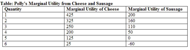 <strong>Use the table Polly's Marginal Utility from Cheese and Sausage. If the current price of cheese is $10, the current price of sausage is $8, and Polly has a budget of $56, what combination of cheese and sausage maximizes her utility? </strong> A) five units of cheese and five units of sausage B) four units of cheese and two units of sausage C) six units of cheese and five units of sausage D) one unit of cheese and one unit of sausage
