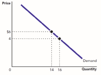 (Use Figure: The Demand for Scented Candles)  Use the figure The Demand for Scented Candles. What is the price elasticity of demand when price decreases from $6 to $4? ​ Figure: The Demand for Scented Candles   A)  0.43 B)  2.33 C)  1 D)  0.4