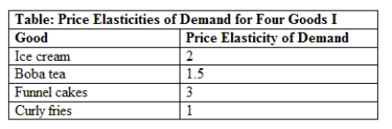 Use the table Price Elasticities of Demand for Four Goods I. How are these goods ranked from most responsive to a price change to least responsive to a price change?   A)  ice cream, boba tea, funnel cakes, curly fries B)  curly fries, boba tea, ice cream, funnel cakes C)  funnel cakes, curly fries, boba tea, ice cream D)  funnel cakes, ice cream, boba tea, curly fries