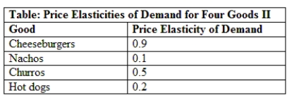 Use the table Price Elasticities of Demand for Four Goods II. How are these goods ranked from least responsive to a price change to most responsive to a price change?   A)  cheeseburgers, nachos, churros, hot dogs B)  nachos, hot dogs, churros, cheeseburgers C)  cheeseburgers, hot dogs, churros, nachos D)  cheeseburgers, churros, hot dogs, nachos