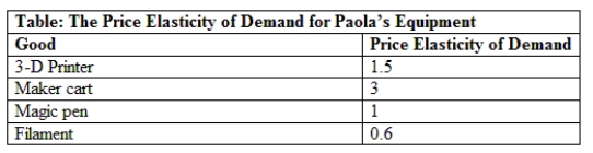 Use the table The Price Elasticity of Demand for Paola's Equipment. Paola sells equipment for makerspaces, and the price elasticity of demand for the goods that she sells is given in the table below. All else equal, which good has the fewest substitutes? ​   A)  3-D printer B)  maker cart C)  magic pen D)  filament