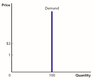 <strong>(Use Figure: A Demand Curve) Use the figure A Demand Curve. What kind of demand does this good have? Figure: A Demand Curve </strong> A) elastic B) unit elastic C) perfectly inelastic D) perfectly elastic